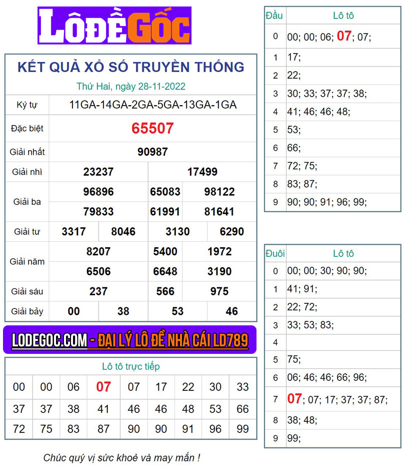 Kết quả XSMB ngày 28/11/2022